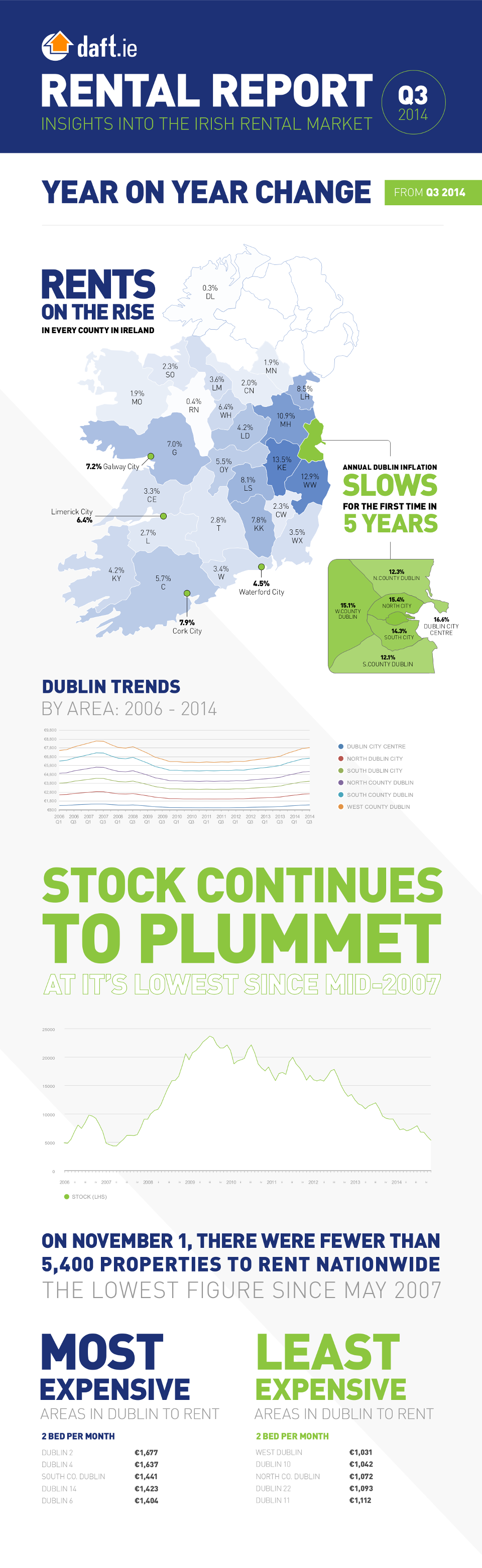 Daft.ie Rental Report: Q3 2014 Infographic