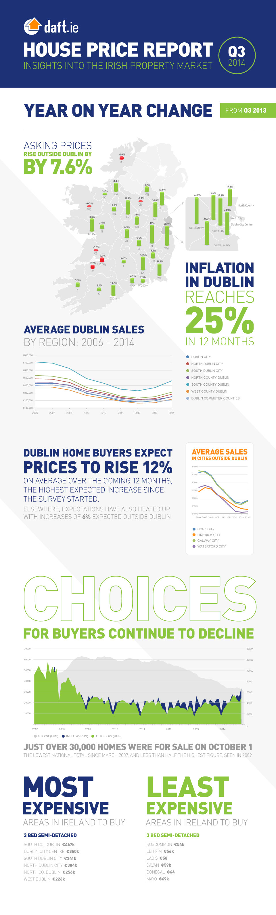 Daft.ie House Price Report: Q3 2014 Infographic