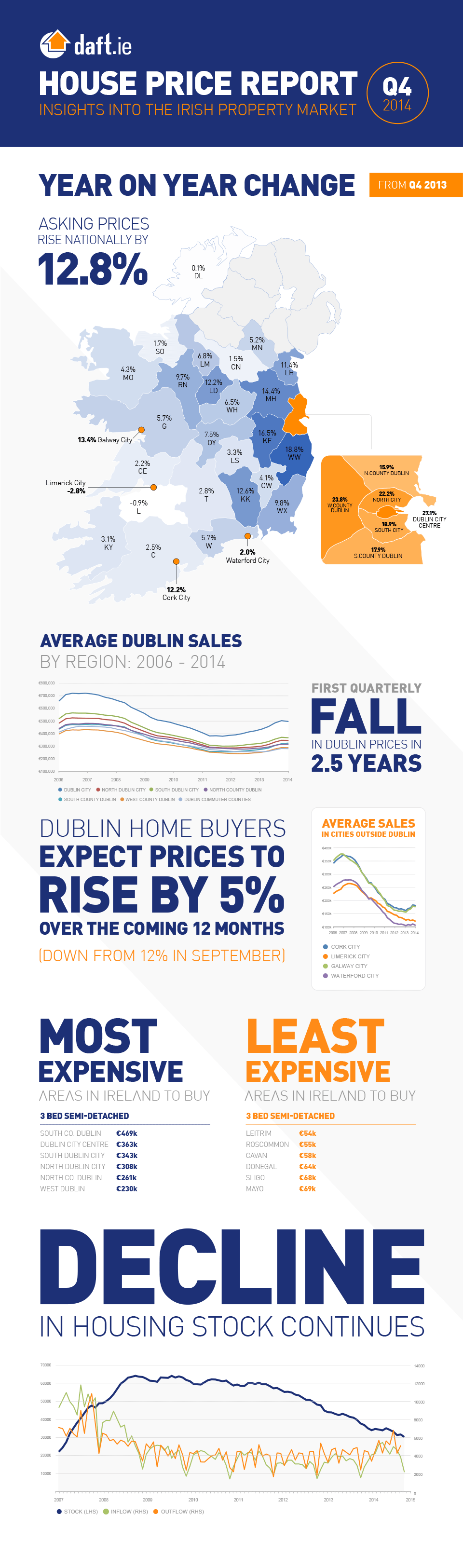 Daft.ie House Price Report: Q4 2014 Infographic
