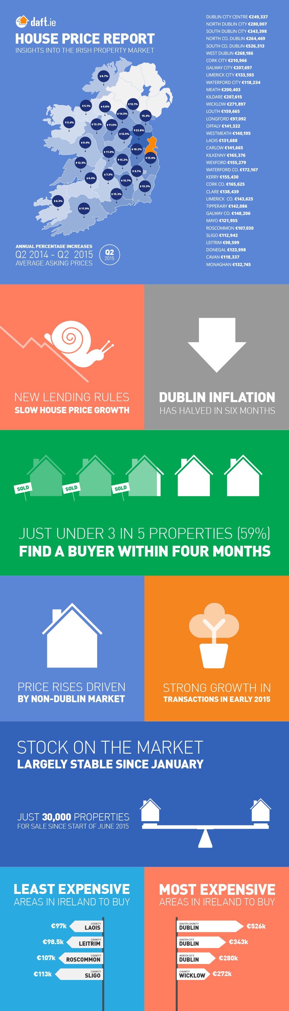 Daft.ie House Price Report: Q2 2015 Infographic