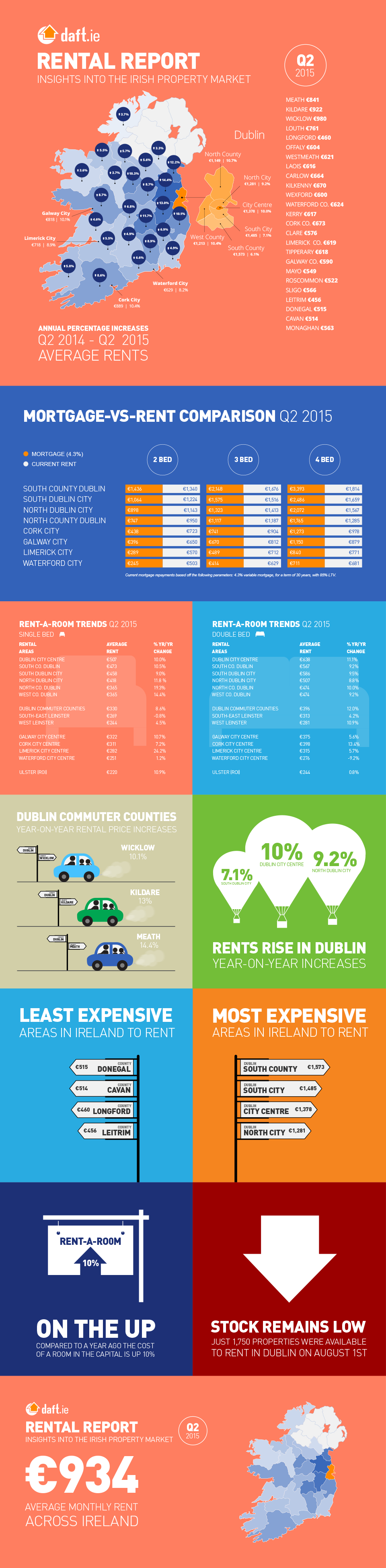 Daft.ie Rental Report: Q2 2015 Infographic