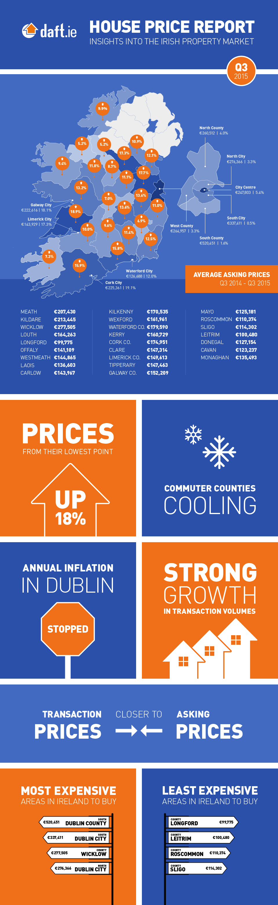 Daft.ie House Price Report: Q3 2015 Infographic