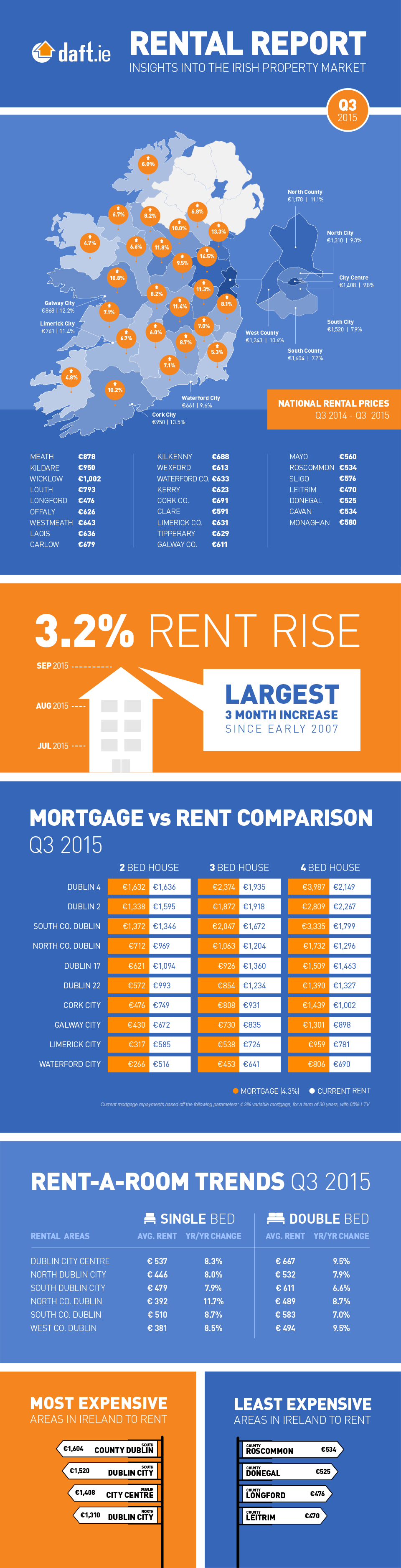 Daft.ie Rental Report: Q3 2015 Infographic
