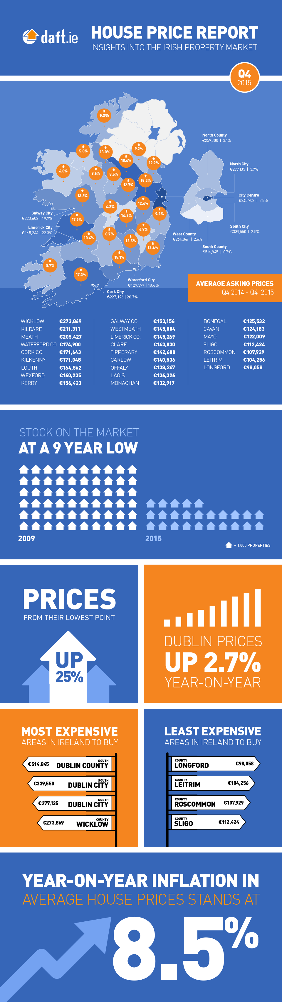 Daft.ie House Price Report: Q4 2015 Infographic