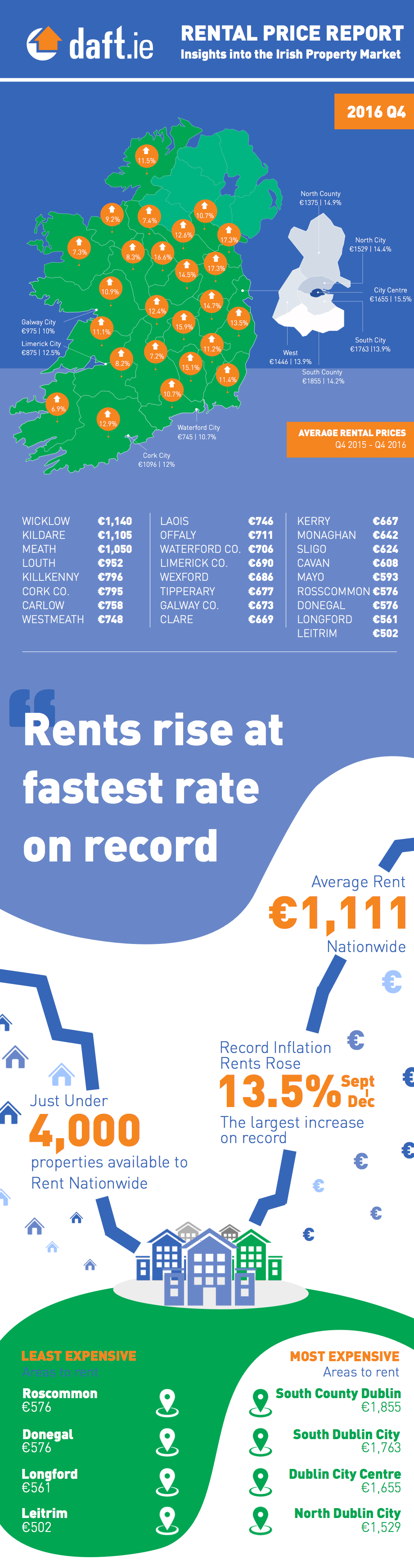 Daft.ie Rental Report: Q4 2016 Infographic