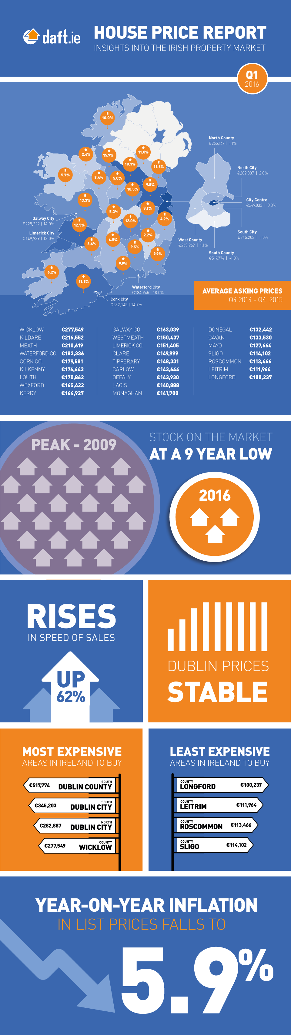 Daft.ie House Price Report: Q1 2016 Infographic