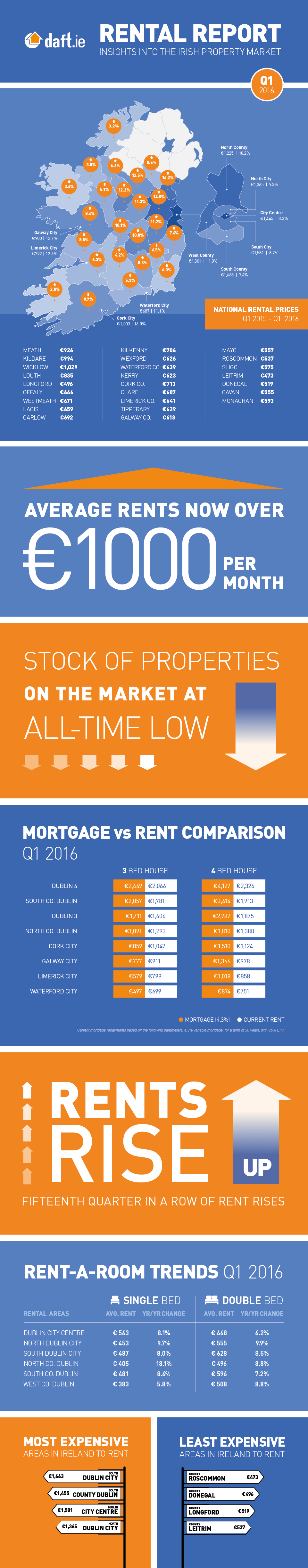 Daft.ie Rental Report: Q1 2016 Infographic