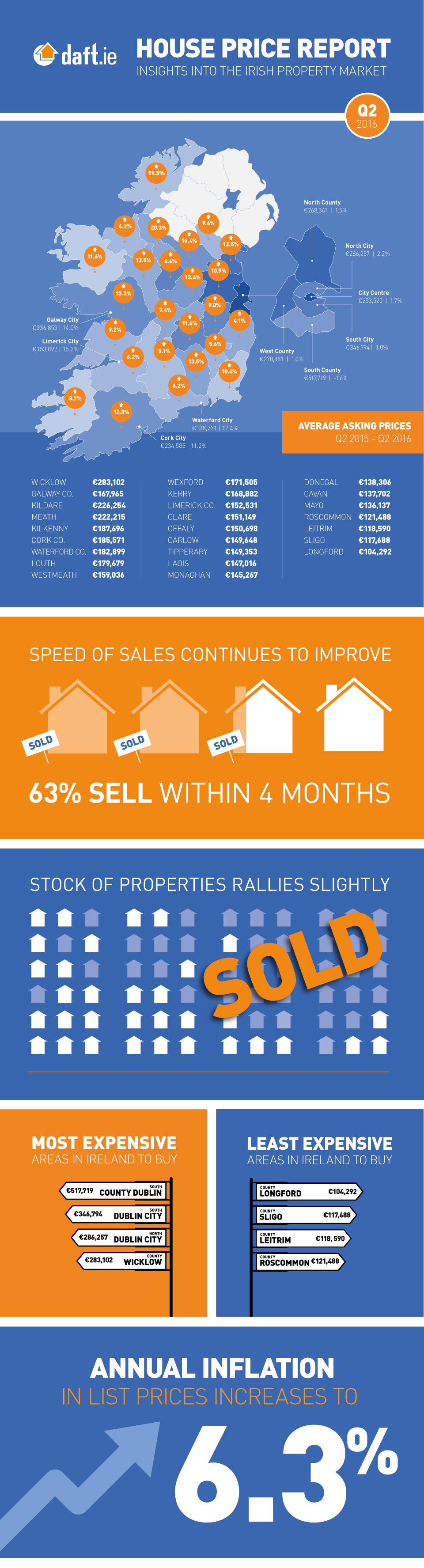 Daft.ie House Price Report: Q2 2016 Infographic