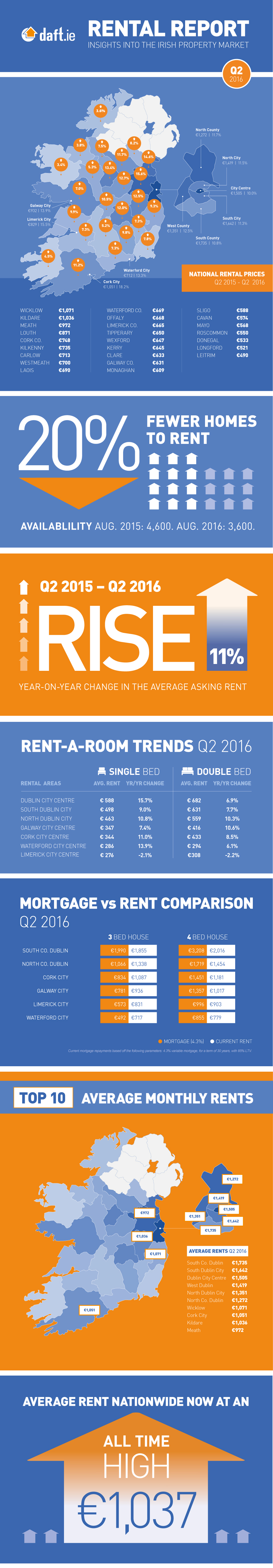 Daft.ie Rental Report: Q2 2016 Infographic