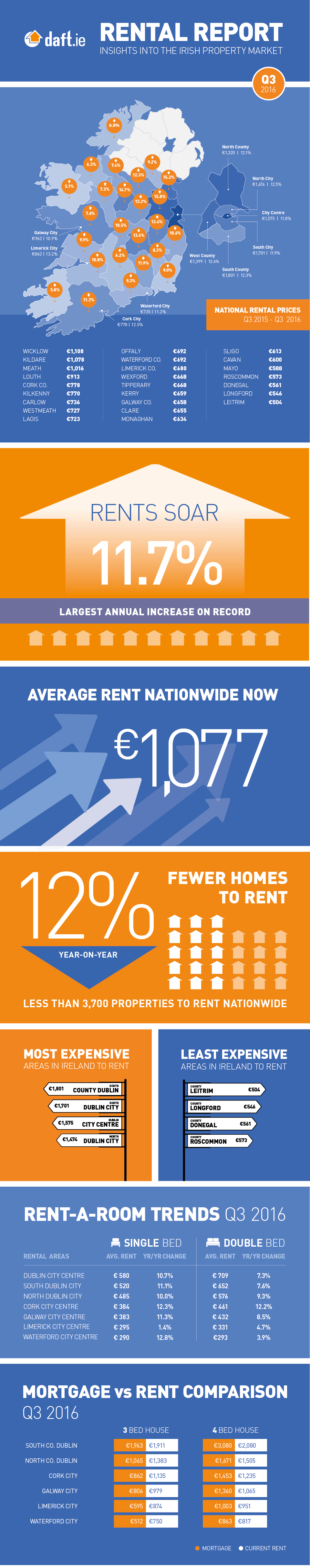 Daft.ie Rental Report: Q3 2016 Infographic
