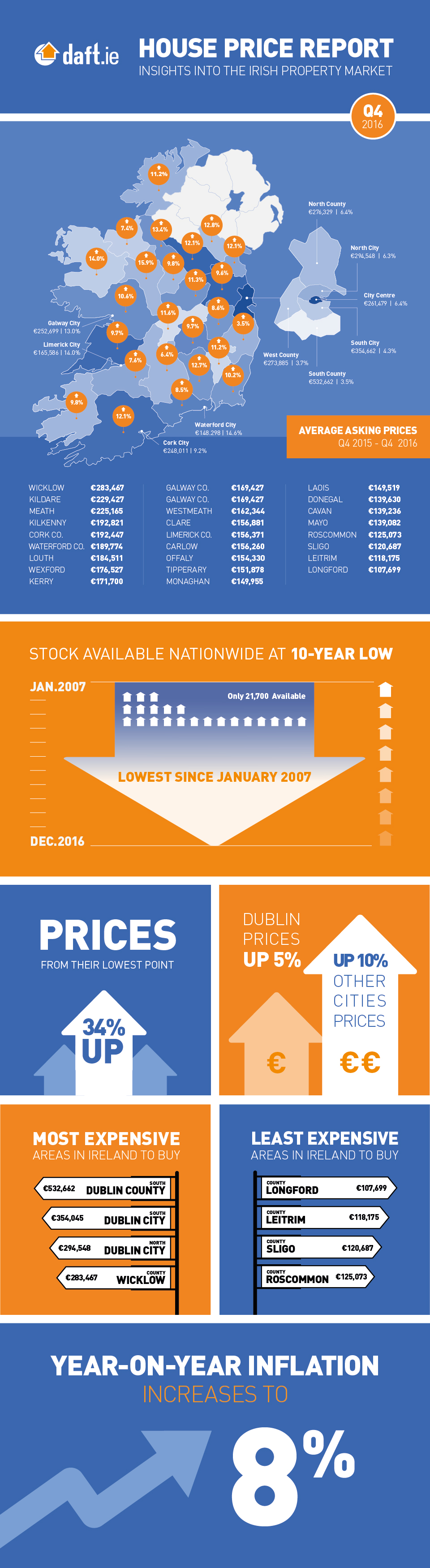Daft.ie House Price Report: Q4 2016 Infographic