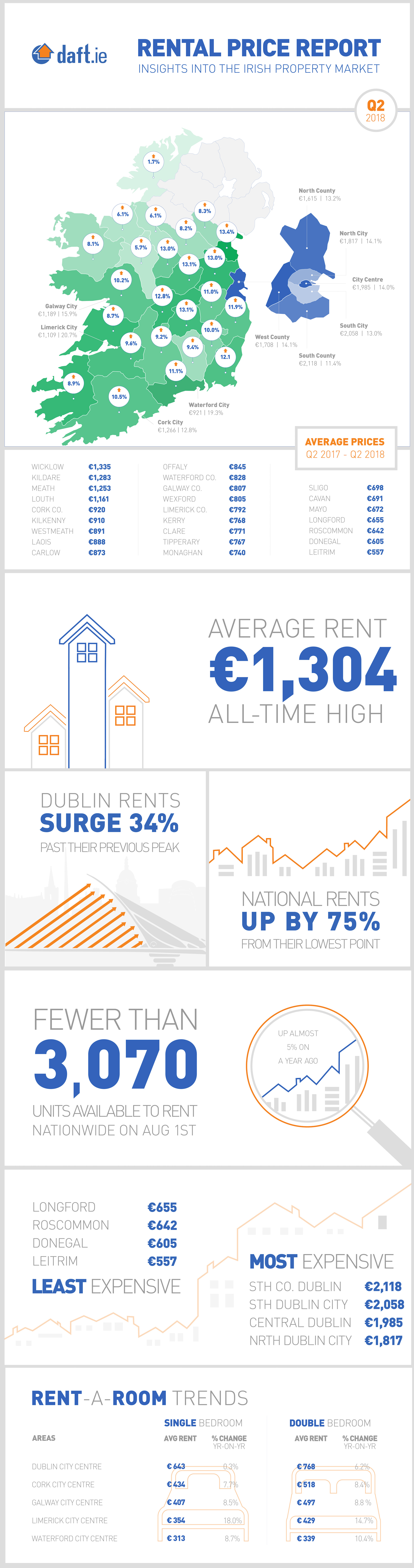 Daft.ie Rental Report: Q2 2018 Infographic