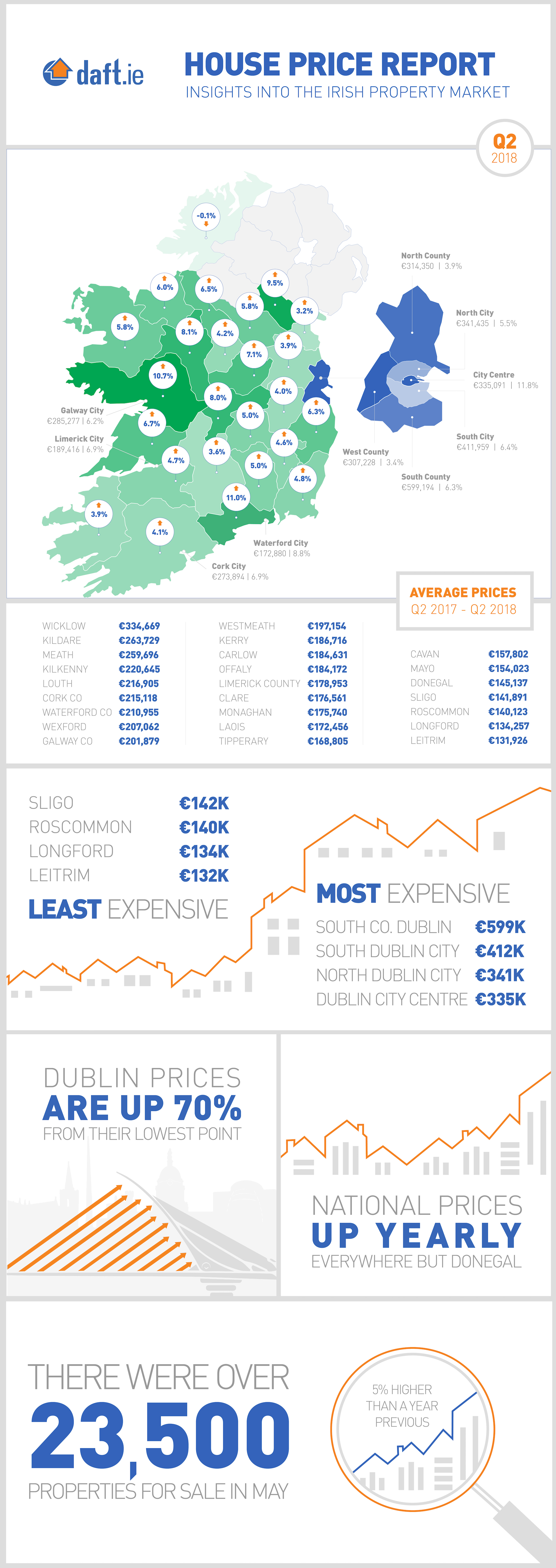 Daft.ie House Price Report: Q2 2018 Infographic