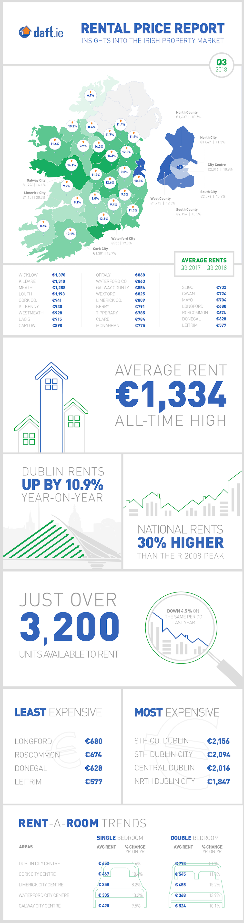 Daft.ie Rental Report: Q3 2018 Infographic