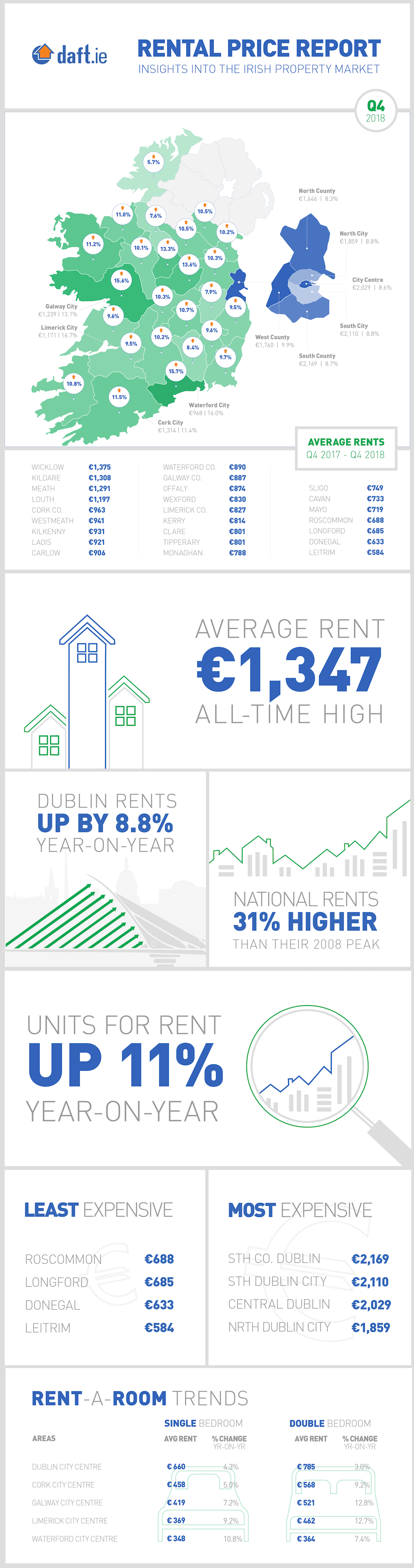 Daft.ie Rental Report: Q4 2018 Infographic