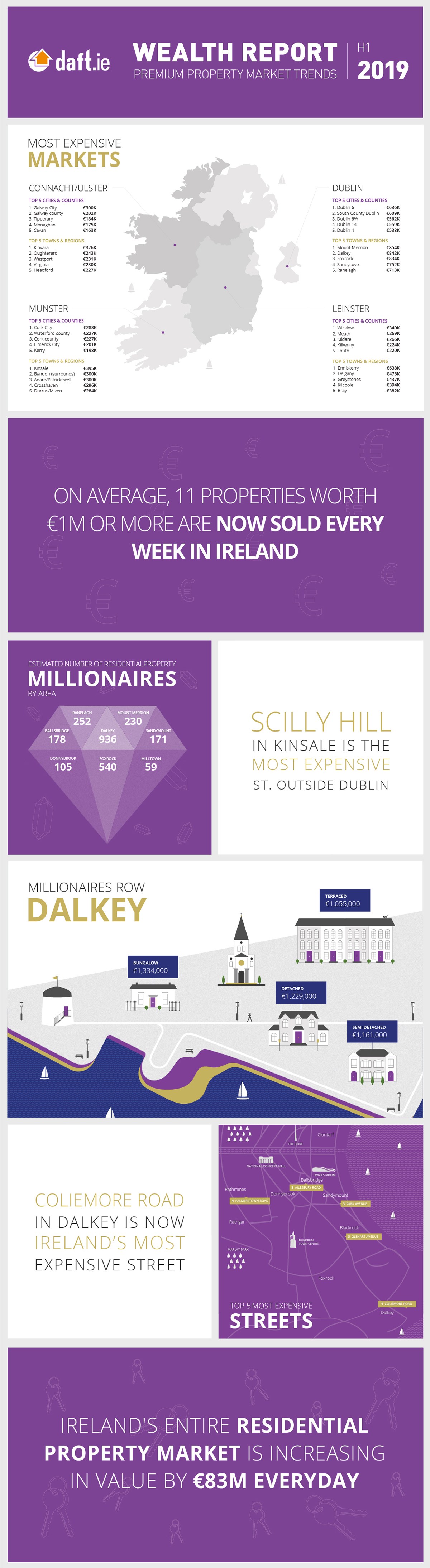 Daft.ie Wealth Report: H1 2019 Infographic