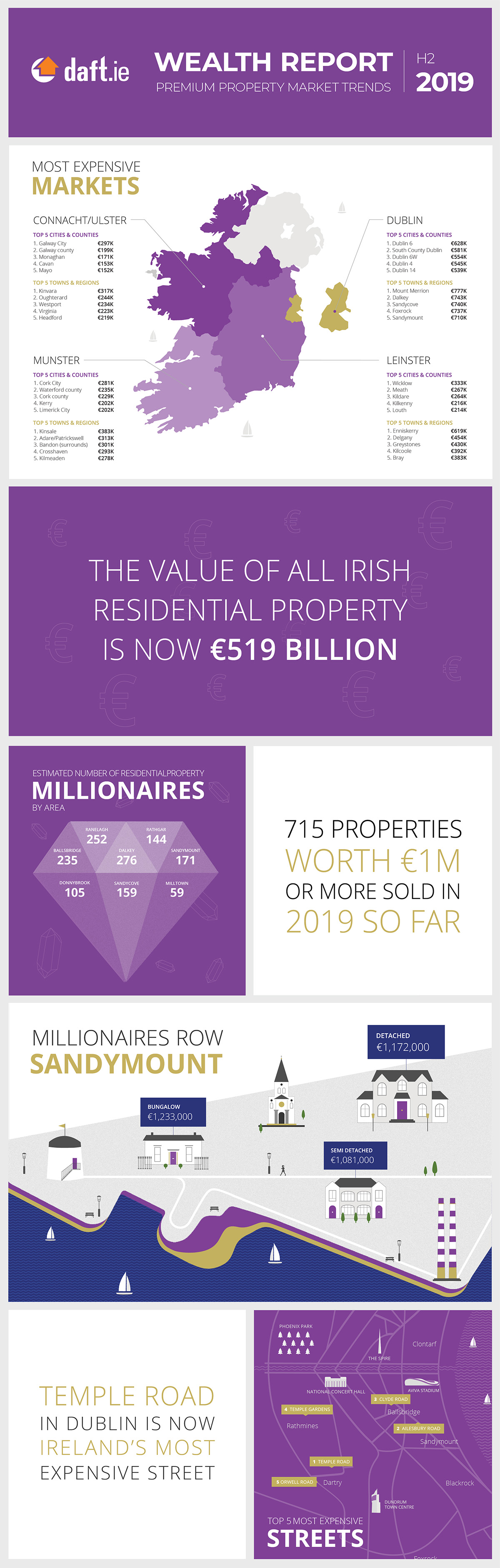 Daft.ie Wealth Report: H2 2019 Infographic