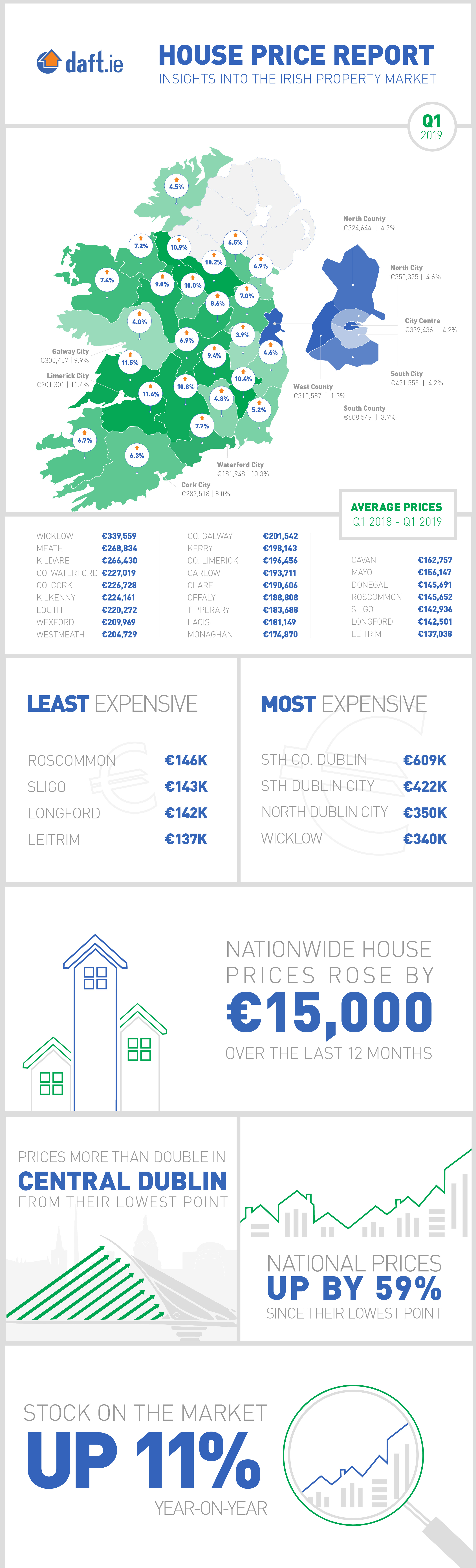 Daft.ie House Price Report: Q1 2019 Infographic