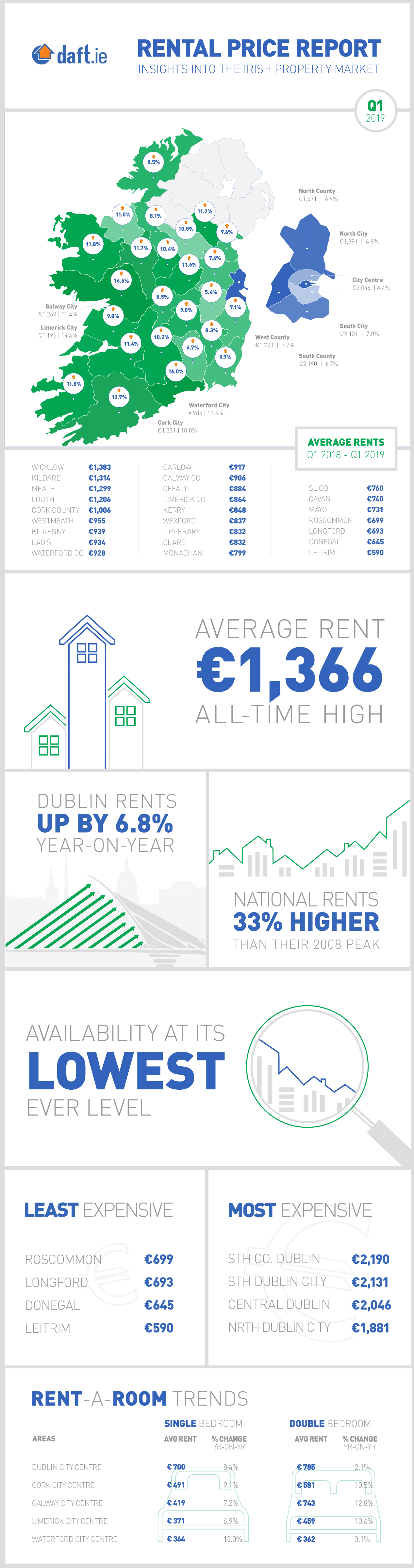 Daft.ie Rental Report: Q1 2019 Infographic