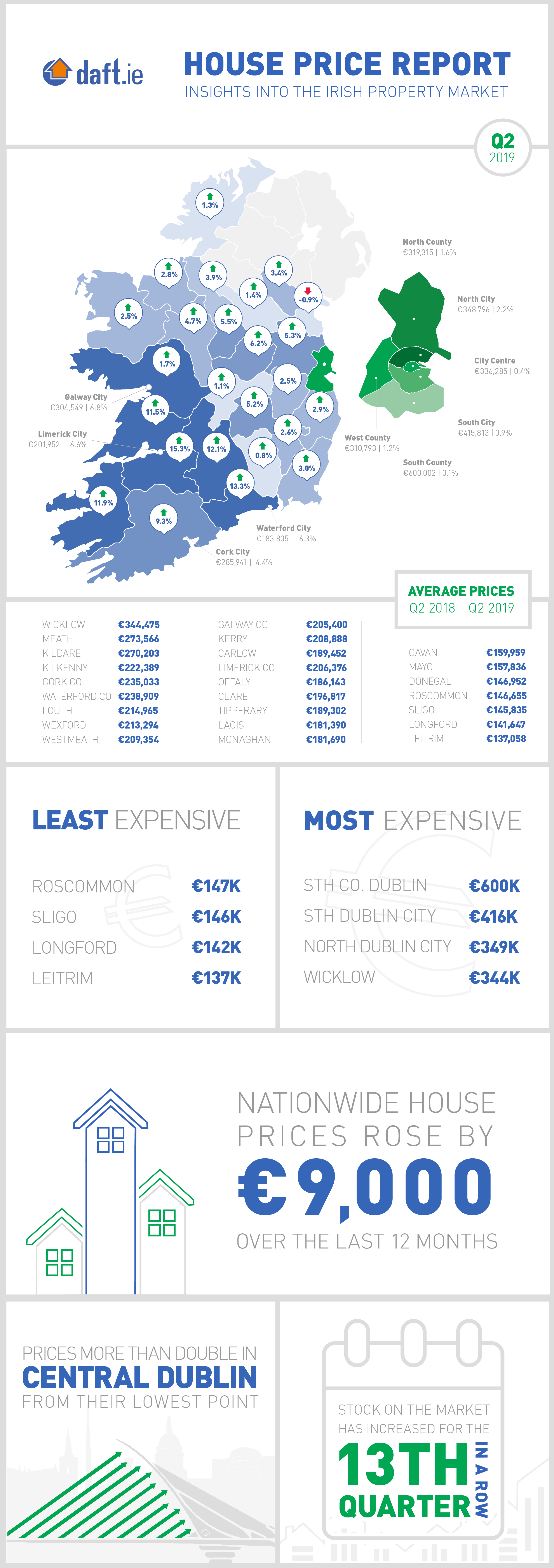Daft.ie House Price Report: Q2 2019 Infographic