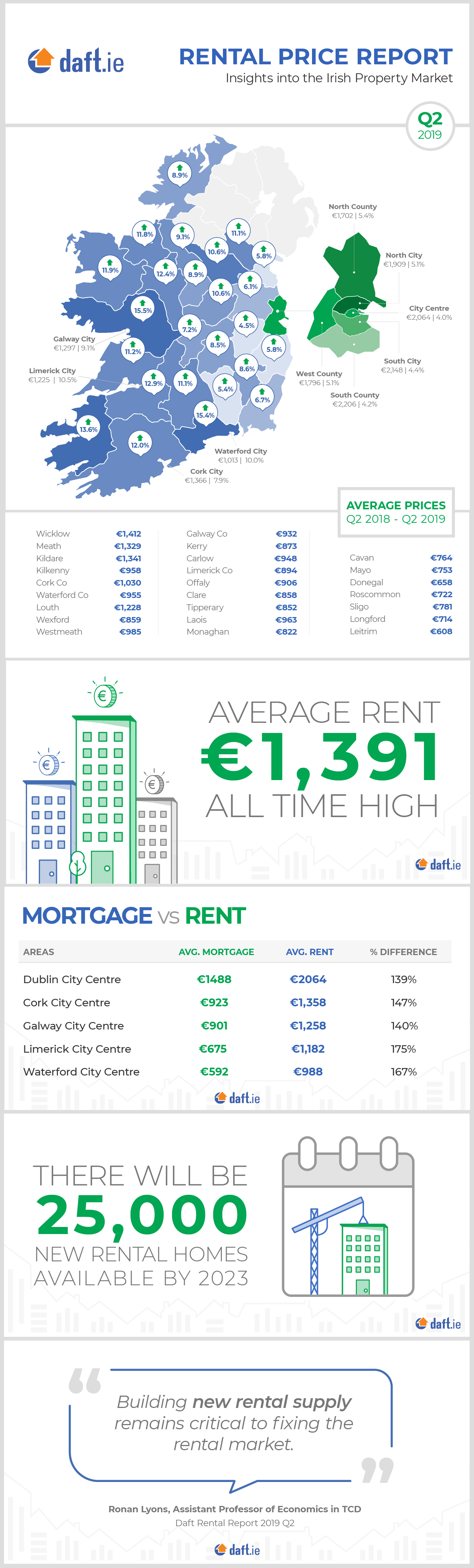 Daft.ie Rental Report: Q2 2019 Infographic