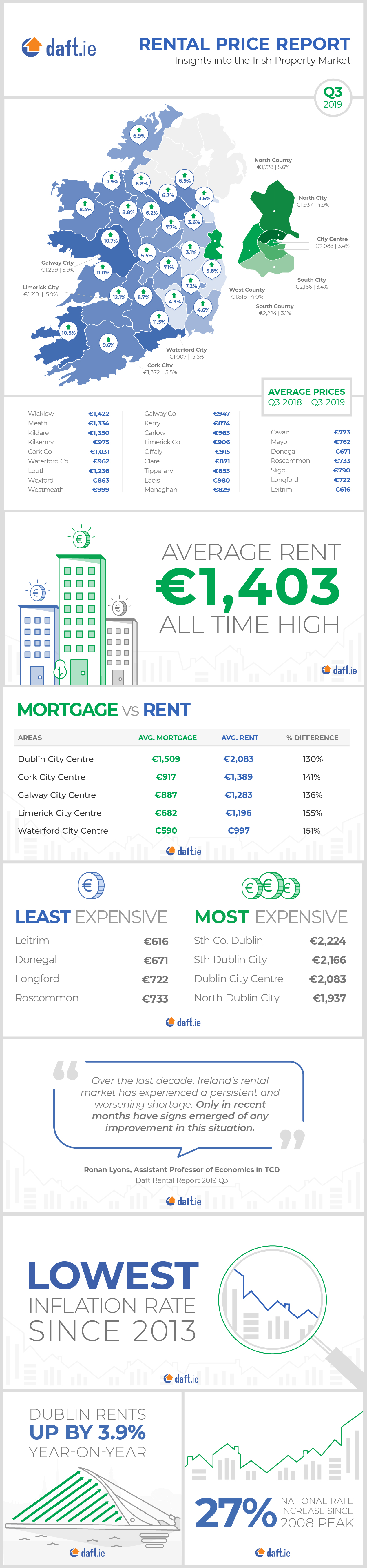 Daft.ie Rental Report: Q3 2019 Infographic