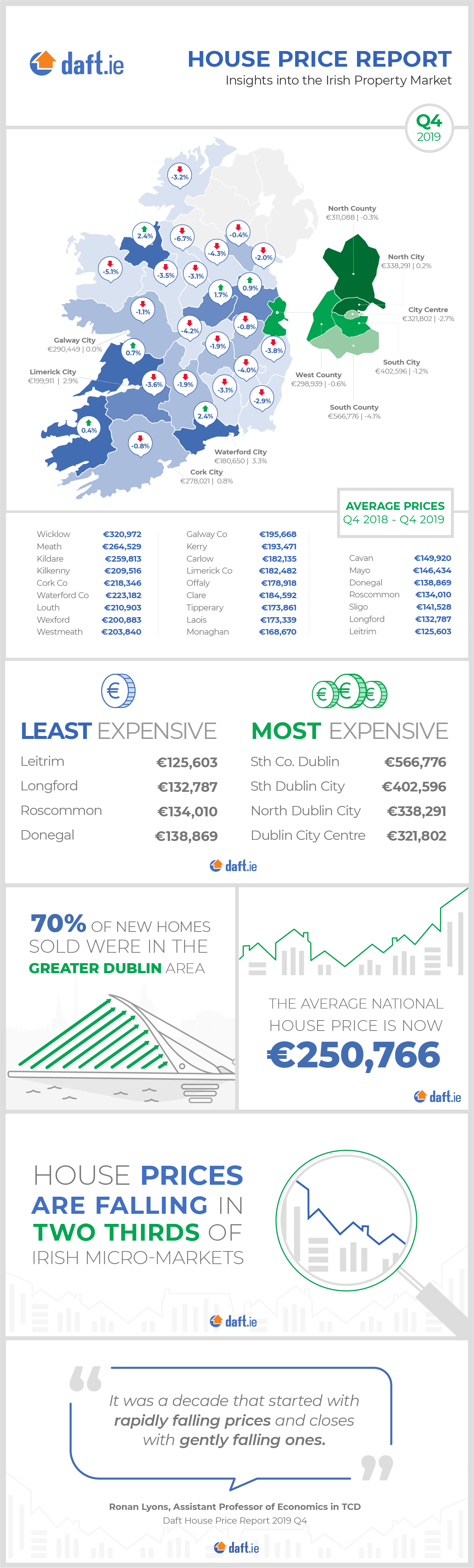 Daft.ie House Price Report: Q4 2019 Infographic