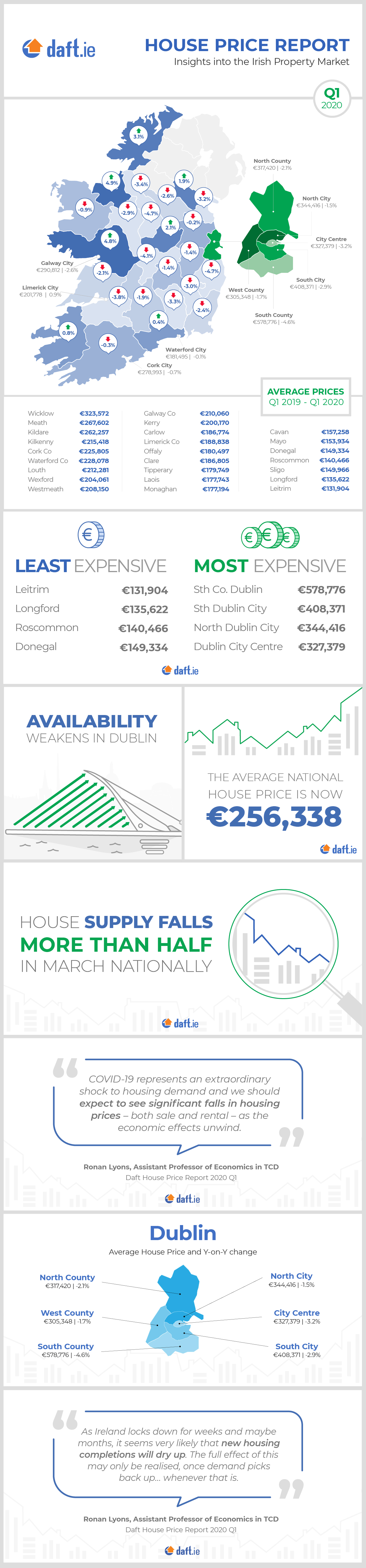 Daft.ie House Price Report: Q1 2020 Infographic