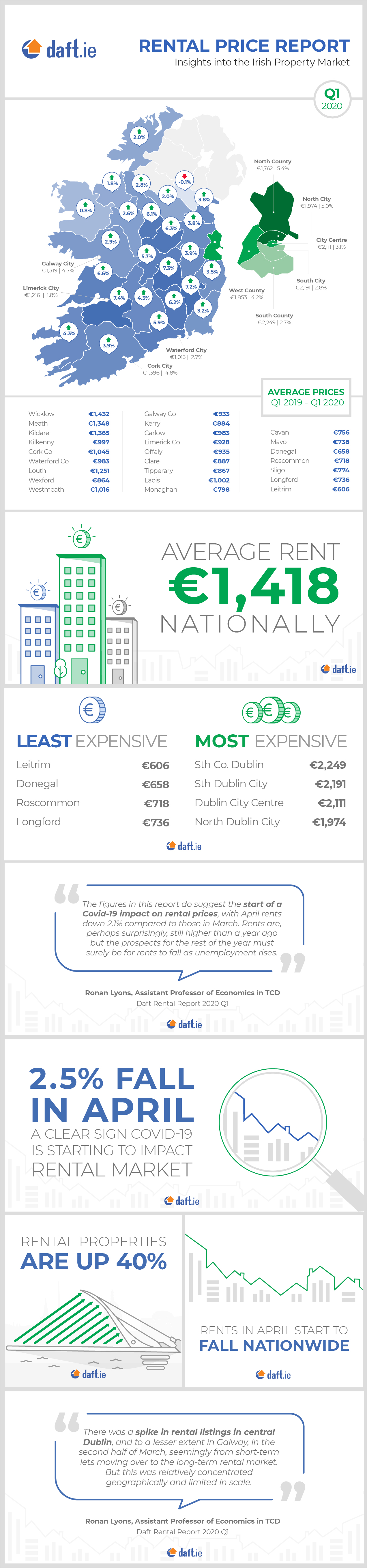Daft.ie Rental Report: Q1 2020 Infographic