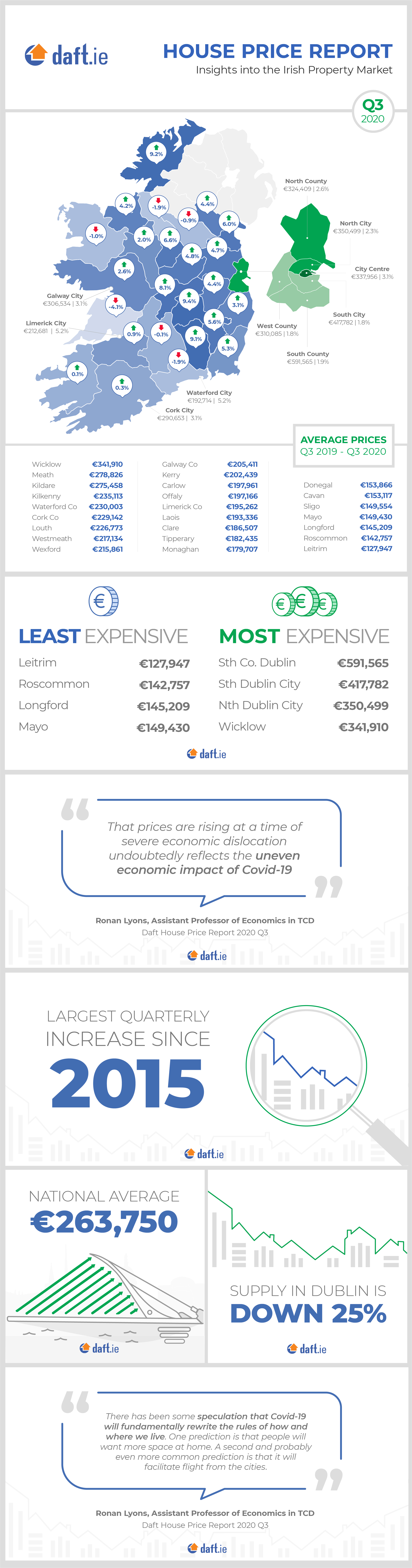 Daft.ie House Price Report: Q3 2020 Infographic