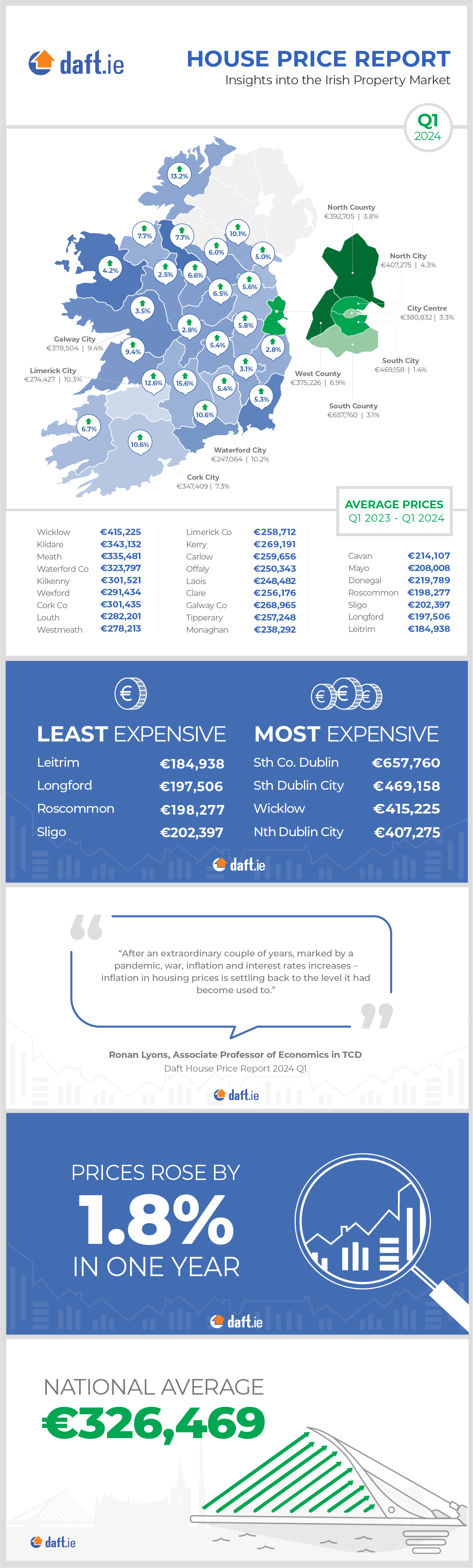 Daft.ie House Price Report: Q1 2024 Infographic