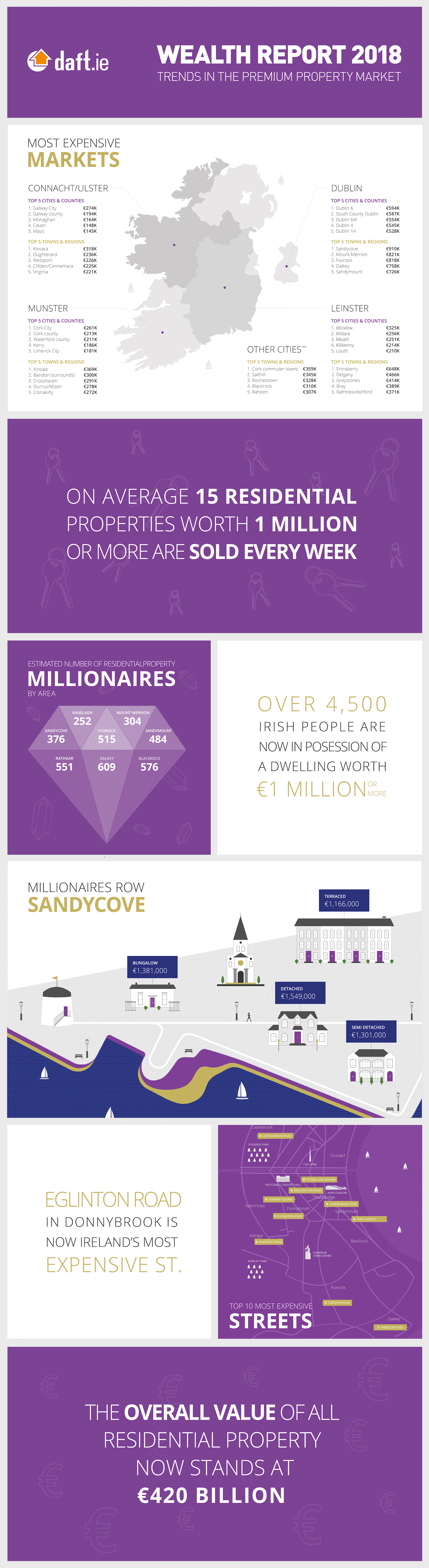 Daft.ie Wealth Report: 2018 Infographic