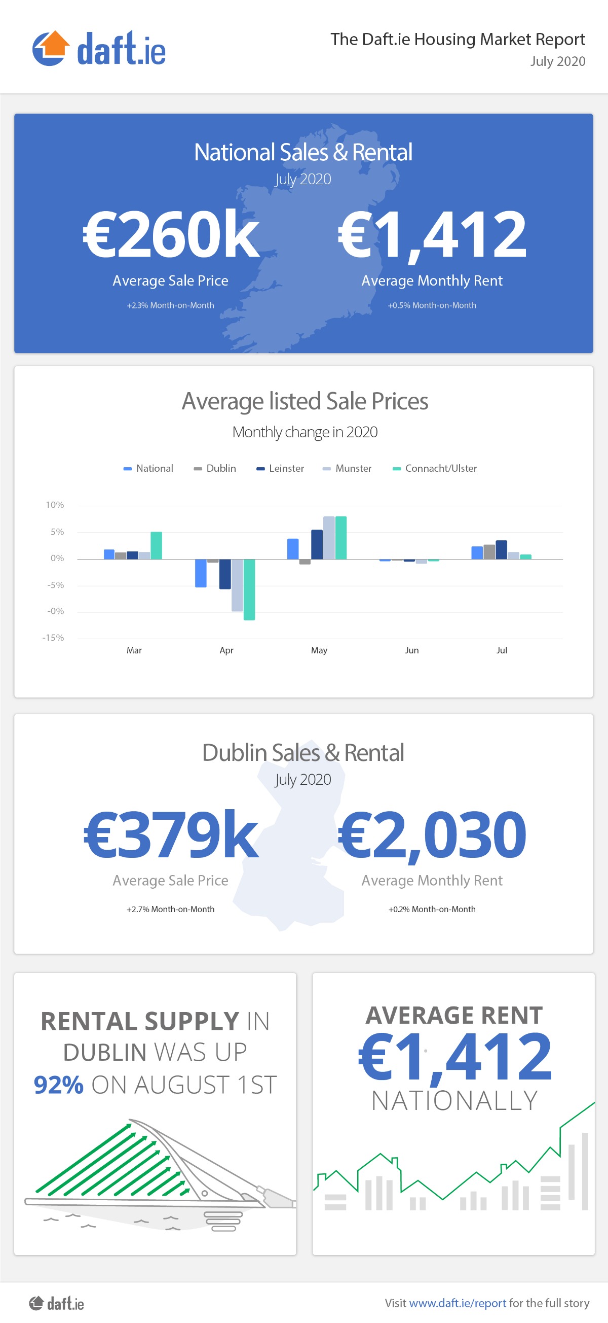 Daft.ie Housing Report: July 2020 Infographic