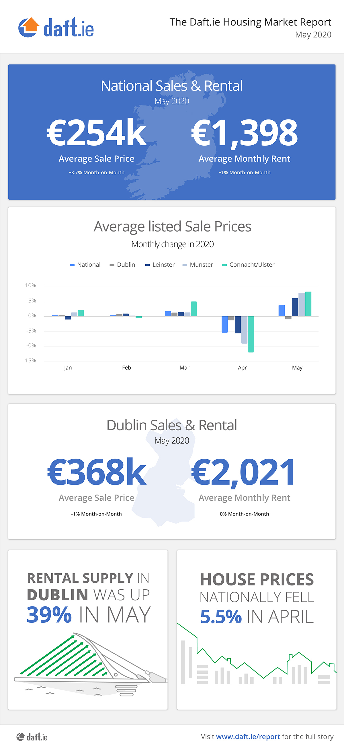 Daft.ie Housing Report: May 2020 Infographic